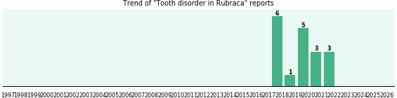 Could Rubraca cause Tooth disorder? Could Rubraca cause Tooth disorder?